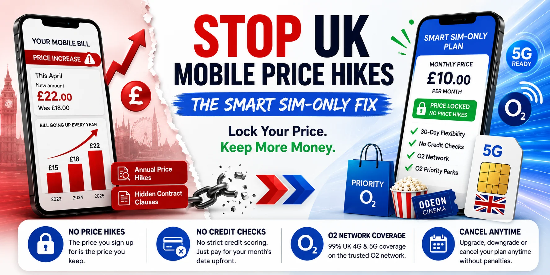 UK mobile price hikes comparison showing rising contract phone bills versus a flexible SIM-only plan with no annual price increases, O2 coverage, and monthly savings.