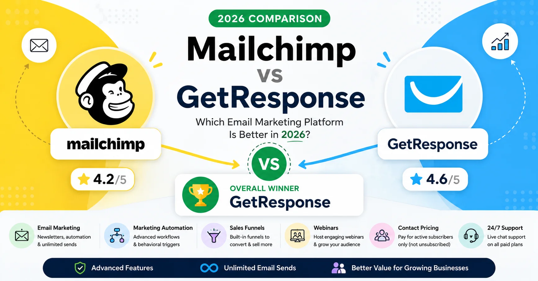 Mailchimp vs GetResponse: Which Email Marketing Platform Is Better in 2026?